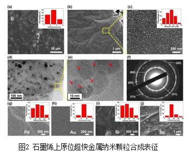 石墨烯上原位超快金屬納米顆粒合成表征