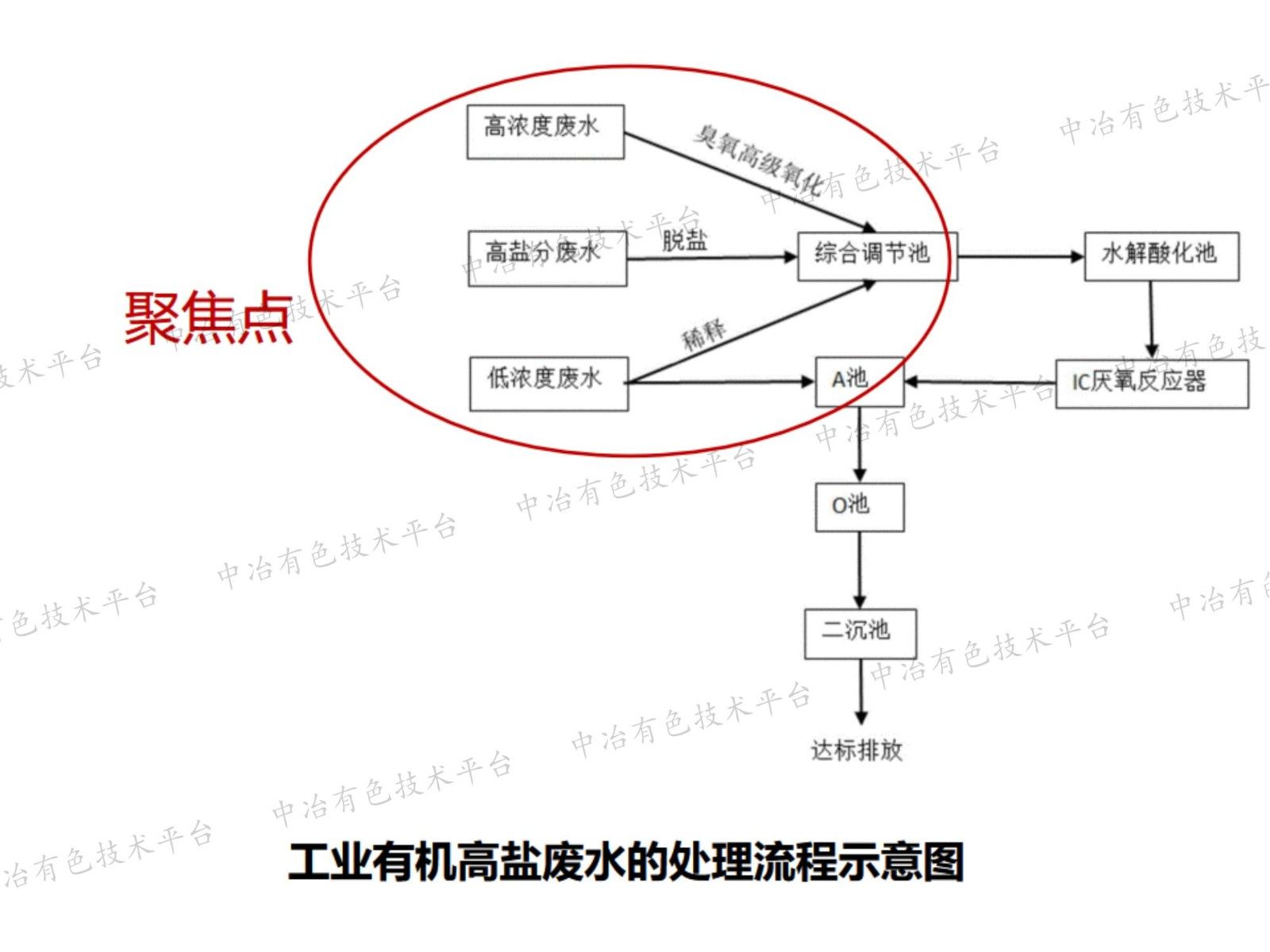 工業(yè)有機高鹽廢水深度處理創(chuàng)新技術及應用