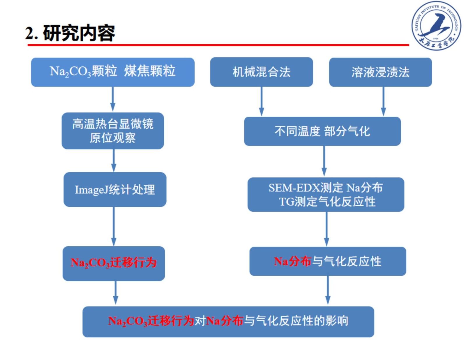 含碳物質(zhì)熱轉(zhuǎn)化過(guò)程中堿金屬分布特征與轉(zhuǎn)化行為研究