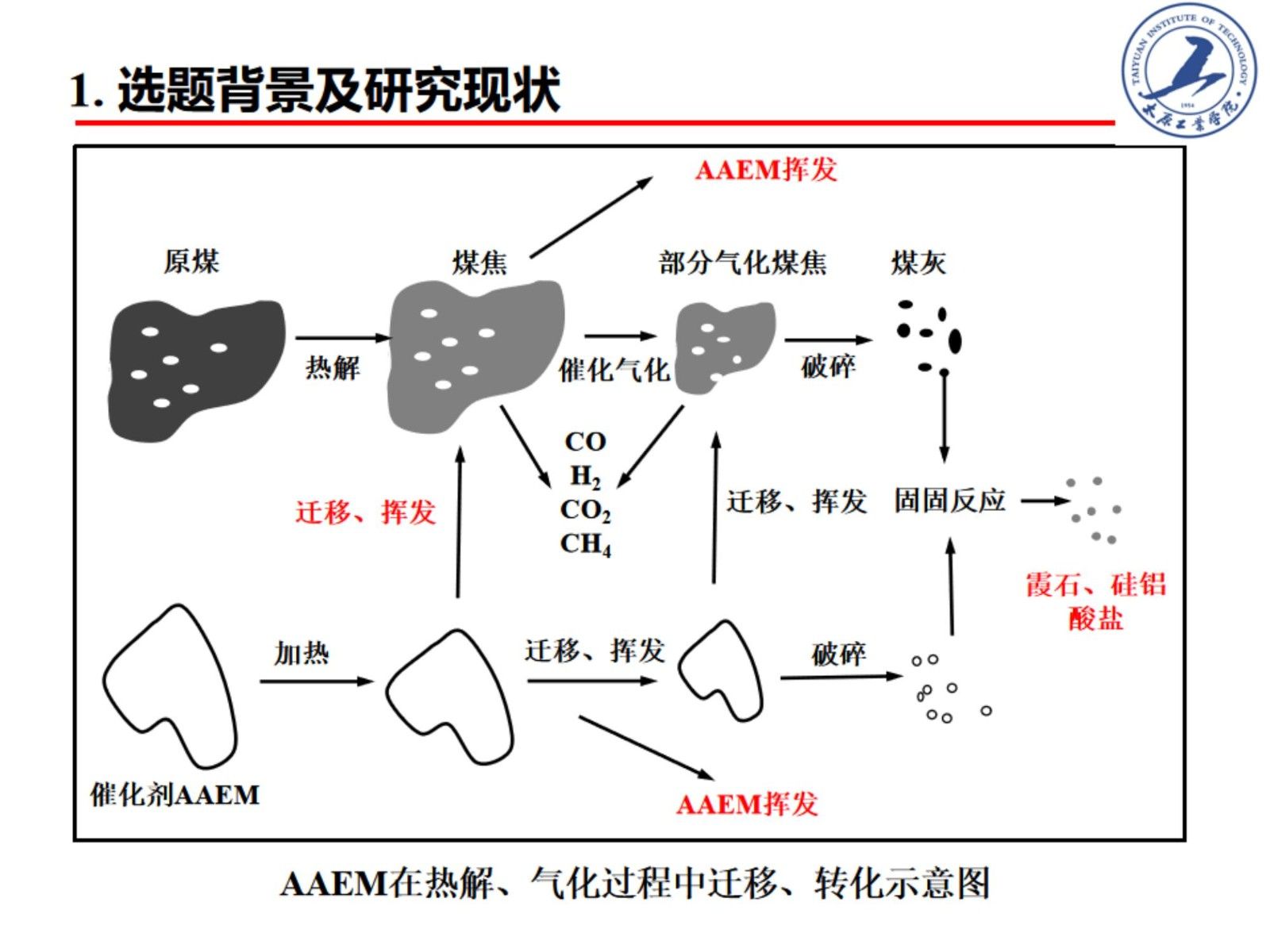 含碳物質(zhì)熱轉(zhuǎn)化過(guò)程中堿金屬分布特征與轉(zhuǎn)化行為研究