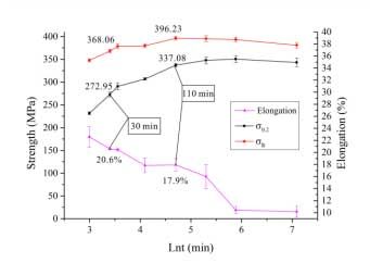 圖1 力學性能數(shù)據(jù)示例：該合金某一工藝下，合金強度及延伸率隨時效時間的演變。