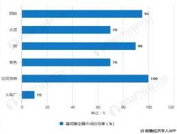 中國袋式除塵器市場應用率統(tǒng)計情況