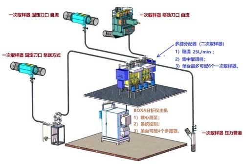 BOXA礦漿在線品位分析系統(tǒng)