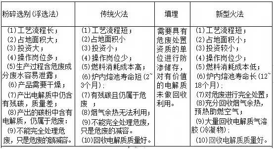 危廢碳渣處置特點(diǎn)對比