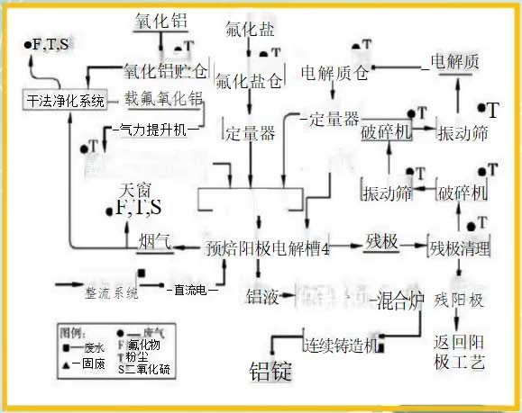  廢電解鋁生產(chǎn)中的流程及主要污染源排放點(diǎn)