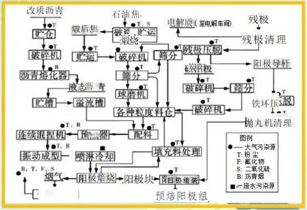 陽極生產(chǎn)工藝流程及污染物排放治理流程