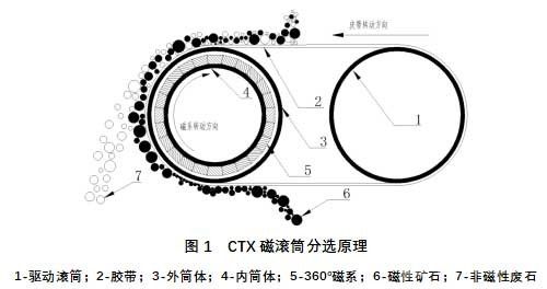 CTX快速磁翻轉(zhuǎn)高場強磁滾筒