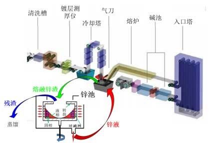 超重力在線分離回收熱鍍鋅渣中金屬鋅技術