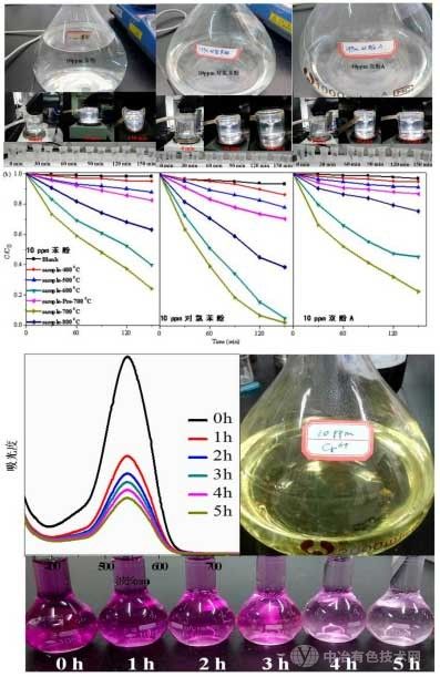 受熱自轉變技術構建Zn3(VO4)2/Zn2V2O7/ZnO三元高效異質結光催化劑及其對典型有機污染廢水的高效處理工藝研究