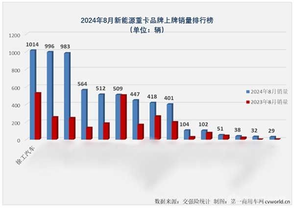 徐工新能源重卡銷量持續(xù)攀升，8月再奪銷冠