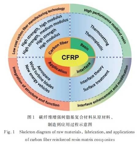 碳纖維增強(qiáng)樹(shù)脂基復(fù)合材料界面改性及應(yīng)用進(jìn)展