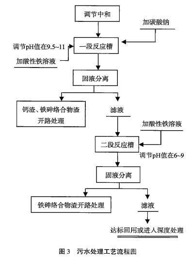 銅冶煉污酸污水聯(lián)合除砷降硬度工藝