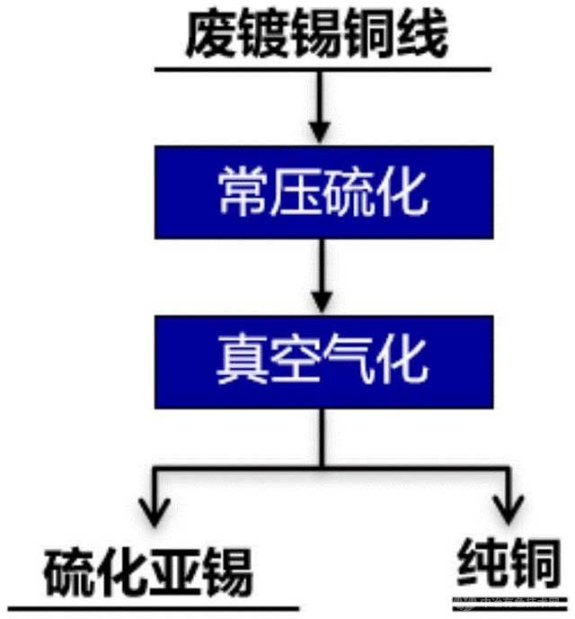 廢鍍錫銅線中綠色高效回收提取銅和硫化亞錫的方法