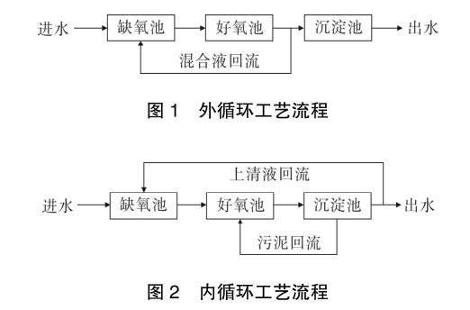 廢水中氨氮處理方法