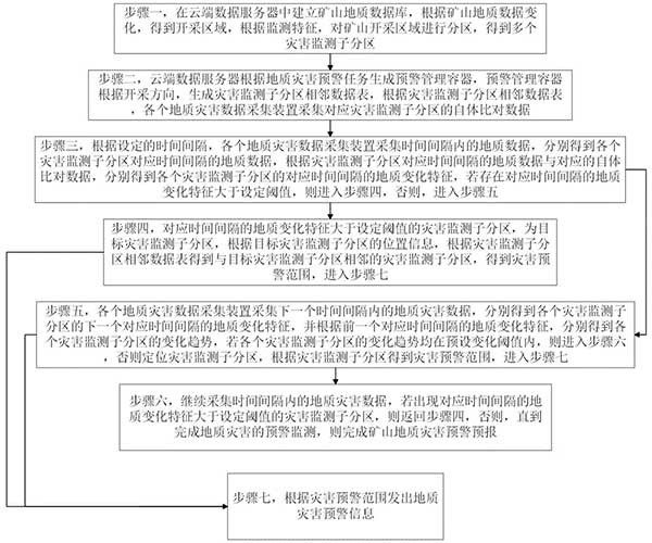 礦山地質(zhì)災(zāi)害預(yù)警預(yù)報系統(tǒng)及方法