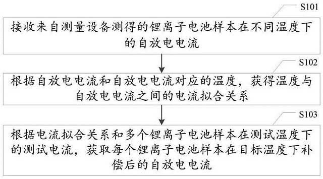 鋰離子電池自放電電流測量方法、控制器及存儲(chǔ)介質(zhì)