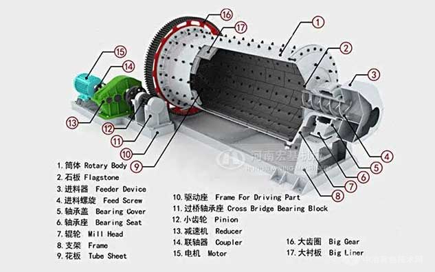 新型節(jié)能球磨機(jī)