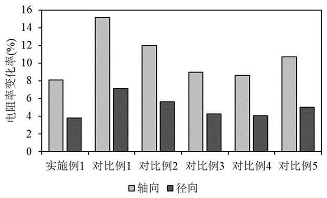 高電阻均勻性的N型單晶硅棒的制備方法