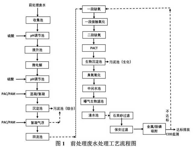 電鍍化工廢水處理技術