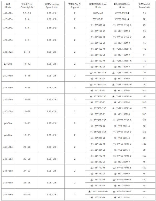 鋰精礦酸化窯技術(shù)參數(shù)