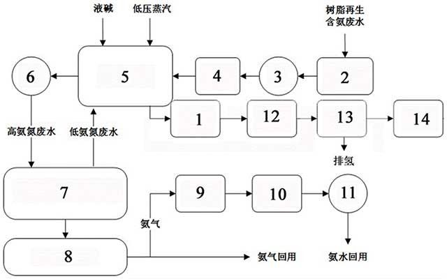 高鹽含氨廢水處理系統(tǒng)及節(jié)能運行工藝