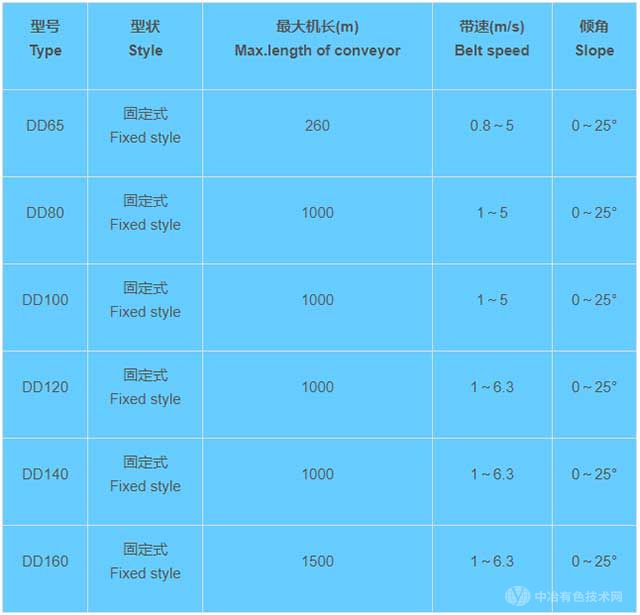 氣墊帶式輸送機(jī)主要技術(shù)指標(biāo)