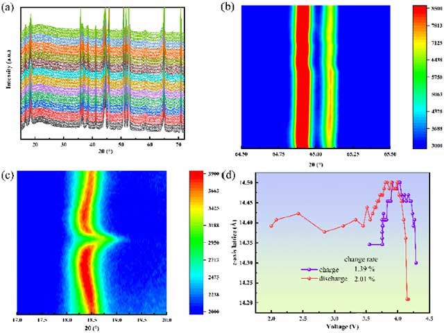 原位電化學XRD圖，(b) 2θ在64.5-65.5°的等高線圖，(c) 2θ在17-20°的等高線圖，(d) 充放電過程中c軸方向晶粒尺寸的變化。