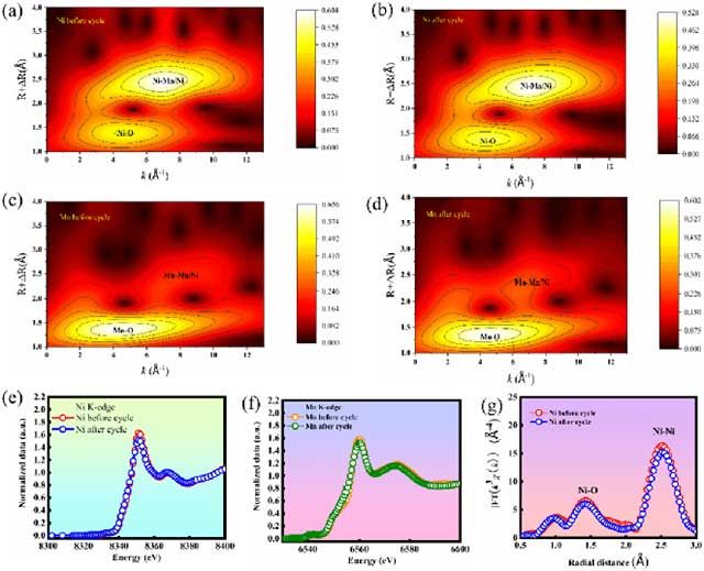 Ni的連續(xù)小波變換等高線圖，分別表示循環(huán)前后，(c-d) Mn的連續(xù)小波變換等高線圖，分別表示循環(huán)前后。(e) 原始和循環(huán)后的HE-LNM的Ni-K邊XANES圖譜，(f) 原始和循環(huán)后的HE-LNM的Mn-K邊XANES圖譜，(g) 原始和循環(huán)后的HE-LNM的傅里葉變換擴展X射線吸收精細結構(FT-EXAFS)。