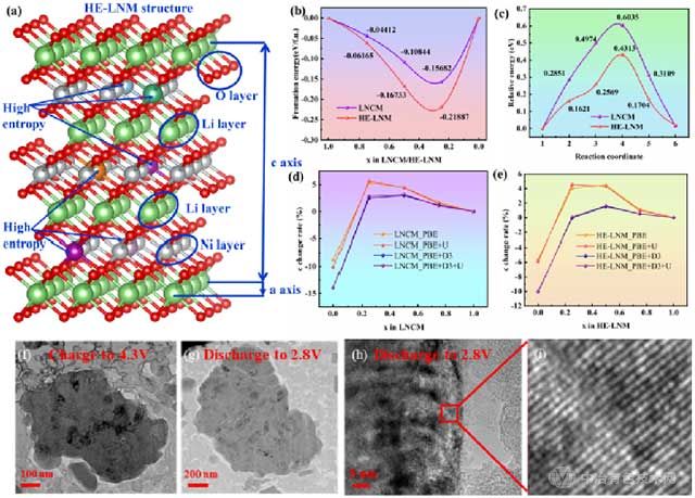  (a) HE-LNM的計算模型，(b) 不同充放電狀態(tài)下HE-LNM的形成能，(c) HE-LNM和LNCM之間擴散能壘的比較，(d) 不同贗勢下LNCM的c軸晶粒尺寸變化，(e) 不同偽勢下HE-LNM的c軸晶粒尺寸變化，(f) 充電至4.3V后HE-LNM的橫截面透射電子顯微鏡圖像，(g) 放電至2.8V后HE-LNM的橫截面透射電子顯微鏡圖像，(h-i) 放電至2.8V后HE-LNM的橫截面高分辨率透射電子顯微鏡圖像