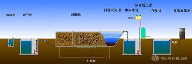 集裝箱式MBBR污水處理設(shè)備