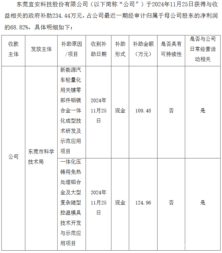 宜安科技喜獲234萬(wàn)政府補(bǔ)助 助力鋁合金項(xiàng)目研發(fā)