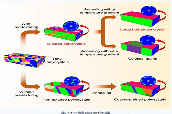 塊體單晶固態(tài)生長(zhǎng)技術(shù)路線圖