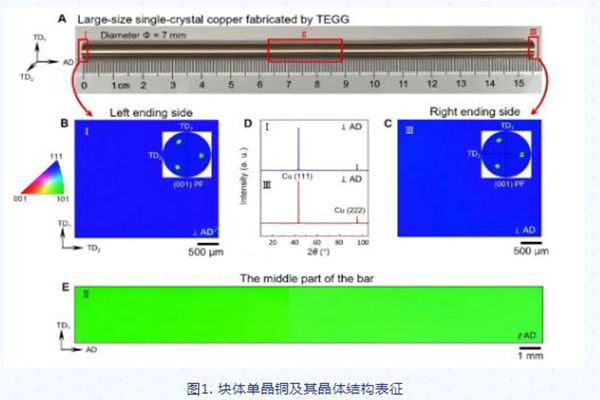 塊體單晶銅及其晶體結(jié)構(gòu)表征