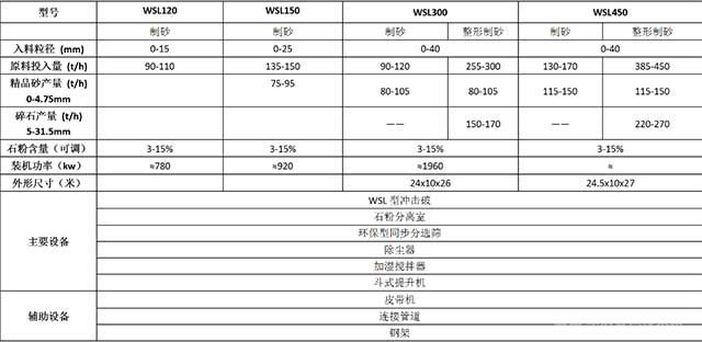 塔樓干法制砂成套系統(tǒng)參數(shù)