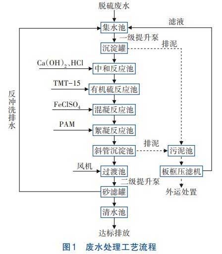 濕法煙氣脫硫廢水處理技術