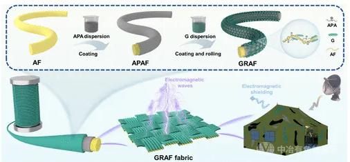 GRAF 的制備過程及其在電磁防護(hù)中的應(yīng)用示意圖