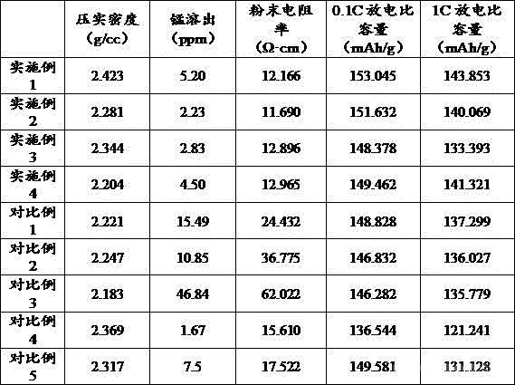  復合磷酸錳鐵鋰正極材料測試結果