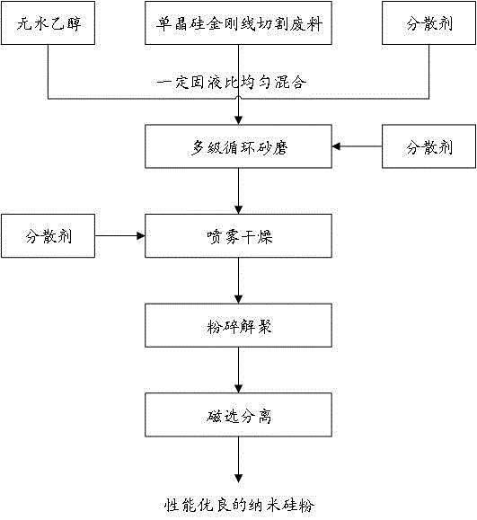 單晶硅金剛線(xiàn)切割廢料制備納米硅粉方法