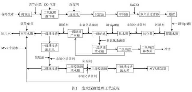 鉛冶煉廠廢水深度處理技術