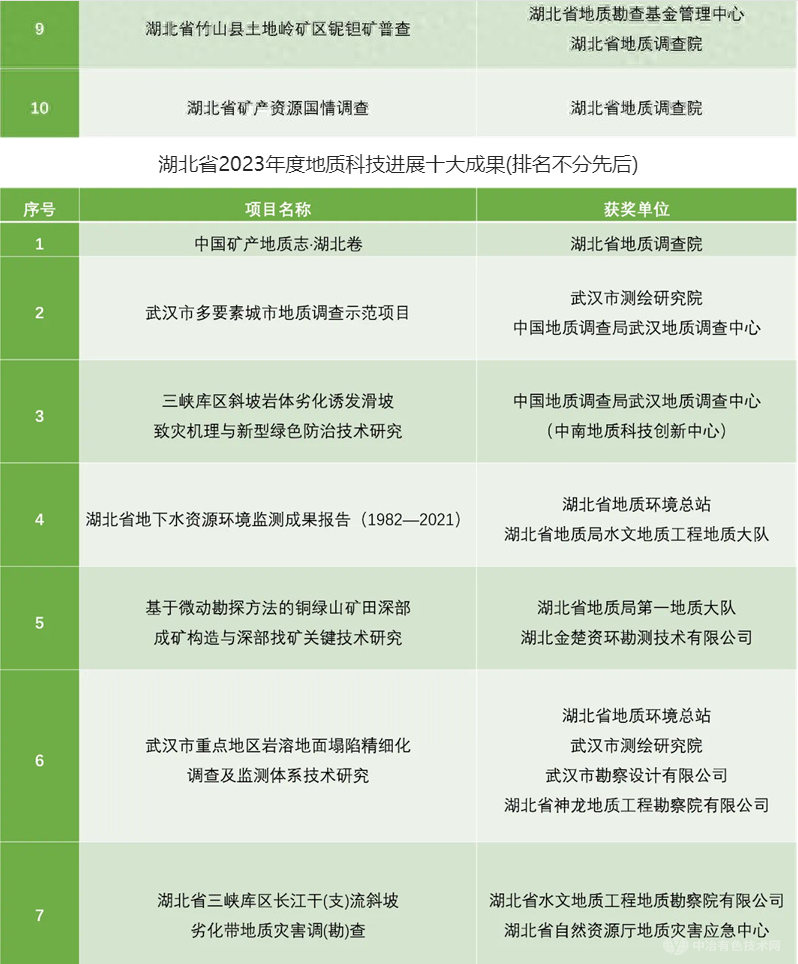 湖北省2023年度地質找礦十大成果