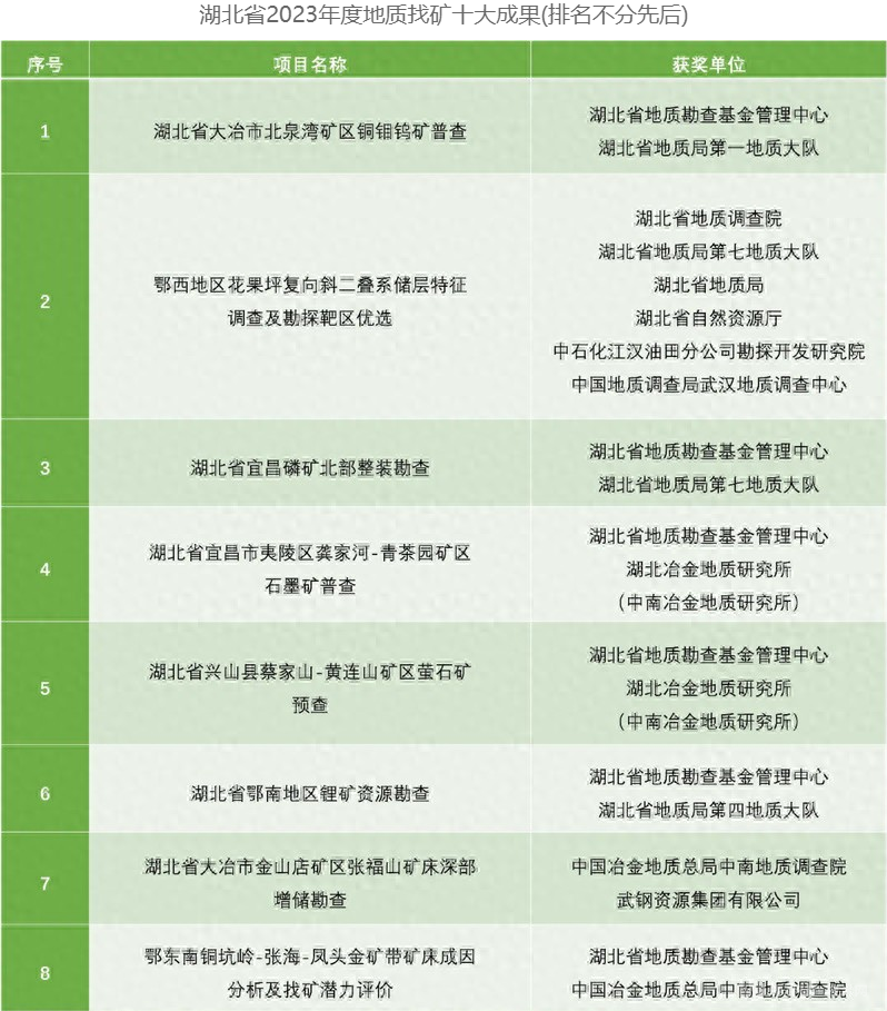 湖北省2023年度地質找礦十大成果