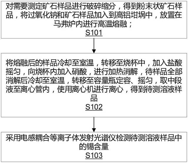 礦石錫元素的測(cè)定方法