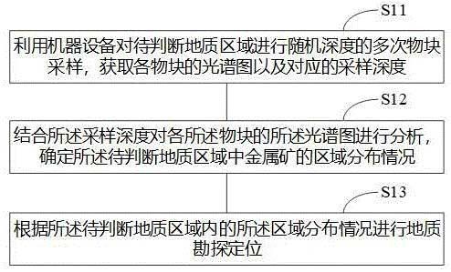 基于遙感技術(shù)的地質(zhì)勘探定位方法及系統(tǒng)