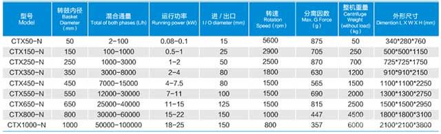 離心萃取機技術參數