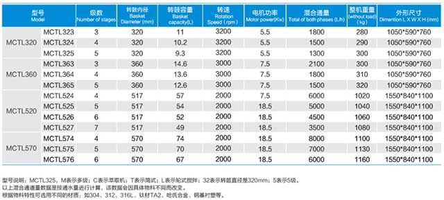 MCTL多級(jí)離心萃取分離機(jī)-技術(shù)參數(shù)