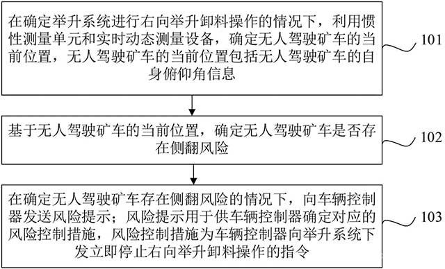 舉升卸料方法、裝置、設(shè)備以及無人駕駛礦車