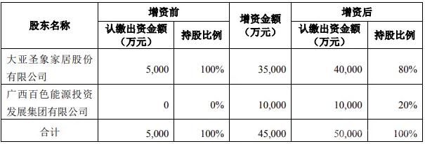 跨界鋰電領(lǐng)域 大亞圣象豪擲3.5億增資項(xiàng)目公司