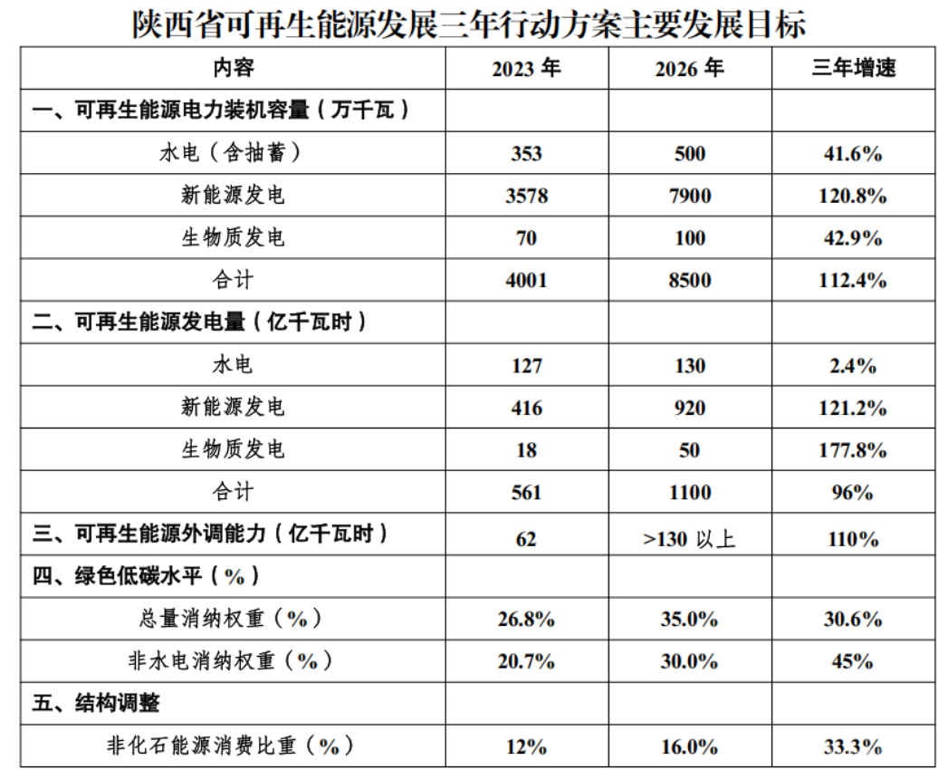 陜西省可再生能源發(fā)展