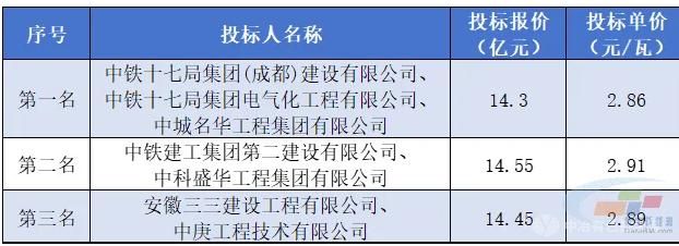 四川500MW分布式光伏電站EPC總承包標(biāo)段中標(biāo)候選人揭曉