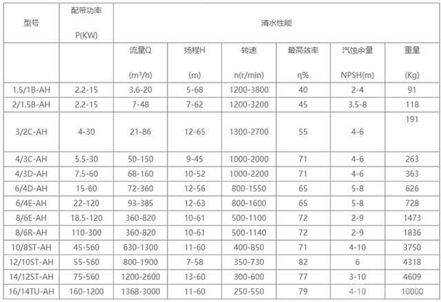 AH、AHH型高效耐磨渣漿泵性能參數(shù)表